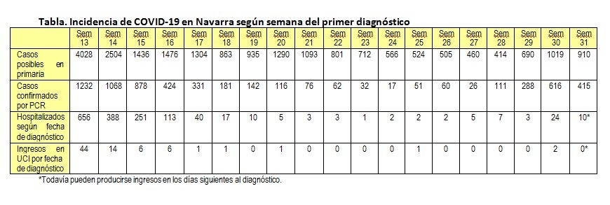 Tabla. Incidencia de COVID-19 en Navarra según semana del primer diagnóstico