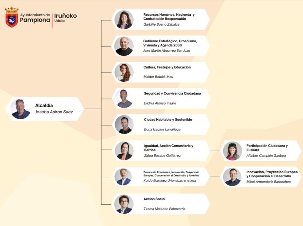 Organigrama del nuevo Gobierno municipal