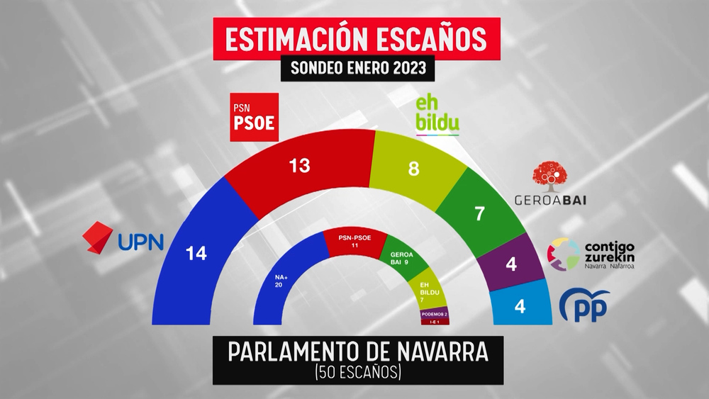  Datos encuesta realizada por la Consultora BIOK, encargada por el Partido Socialista de Navarra