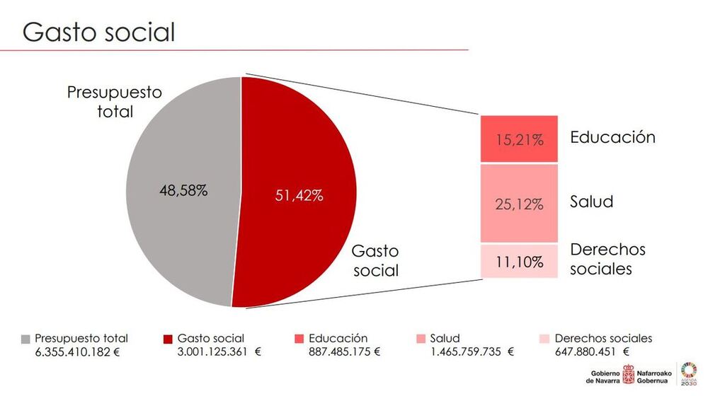 La mayor parte de los Presupuestos se la lleva Salud, Educación y Derechos Sociales